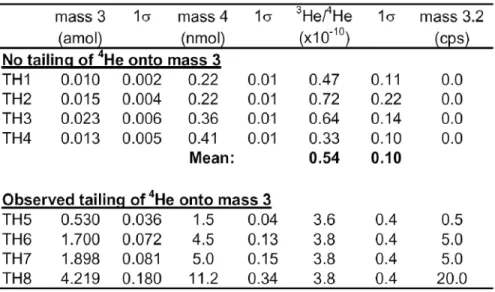 Table 5.1:    Thorianite measurements
