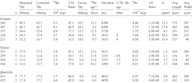 Table 2.1:    Zircon data