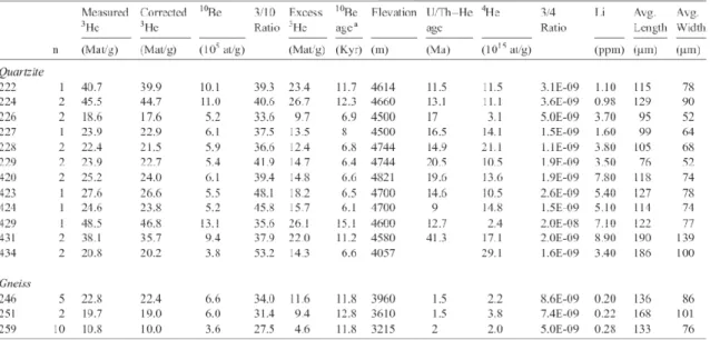 Table 2.2:    Apatite data