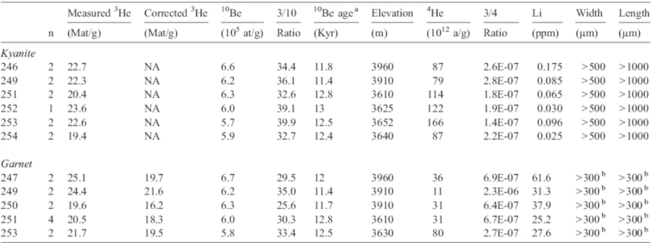 Table 2.4:  Garnet compositional data