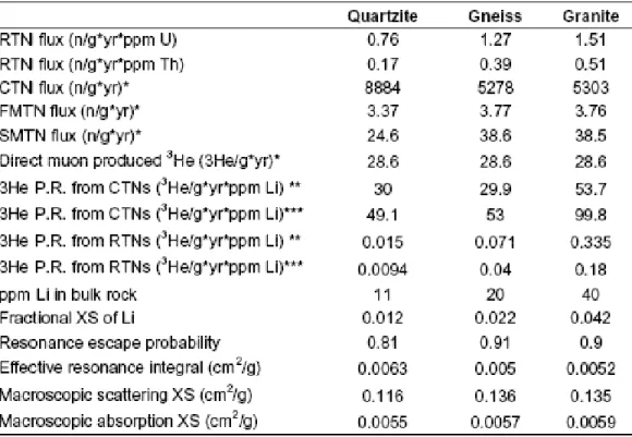 Table 2.5:    Selected outputs from neutron flux calculations