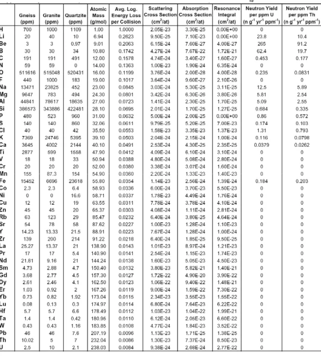 Table 2.6:    Selected outputs from neutron flux calculations