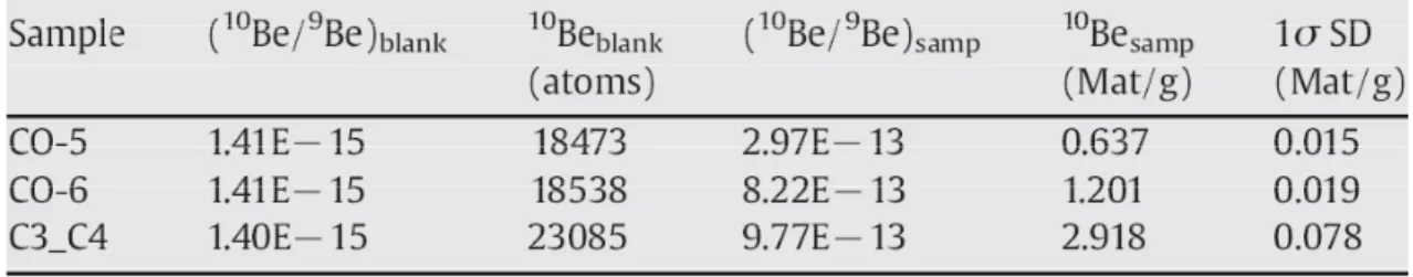 Table 3.1:  10 Be analyses