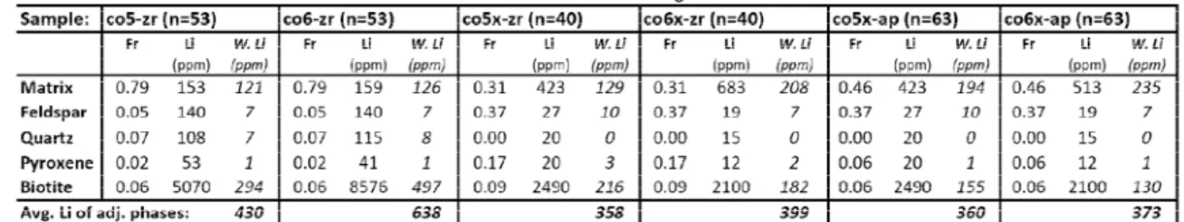 Table 3.7:  Mineral compositions determined by electron microprobe analysis