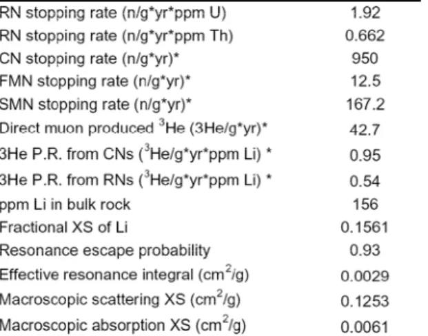Table 3.8:  Selected parameters output from neutron flux calculations