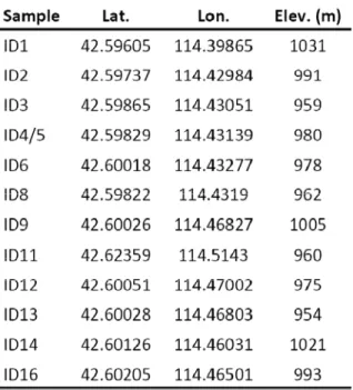 Table 4.1:  Sample locations