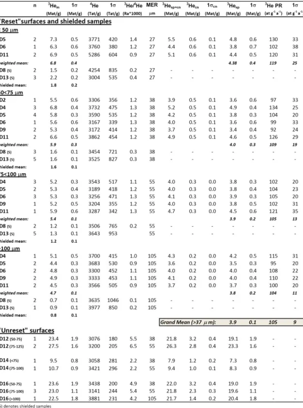 Table 4.2:  Zircon  3 He data