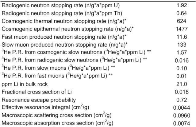 Table 4.9:    Selected parameters output from neutron flux calculations