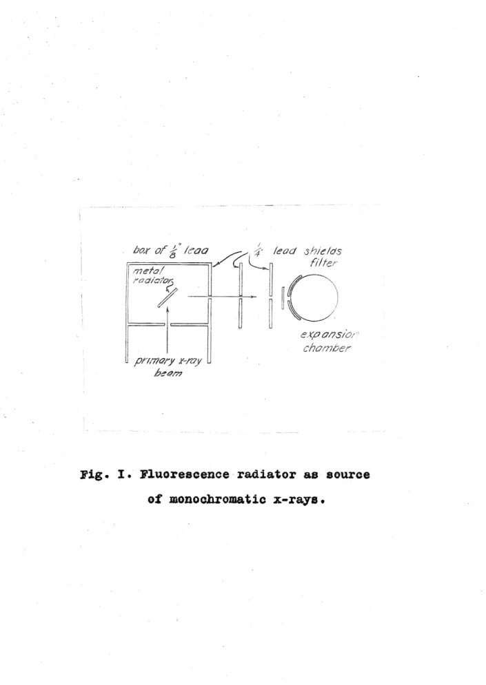 Fig.  I.  Fluorescence  radiator  as  source  of  monochromatic  x-raye. 