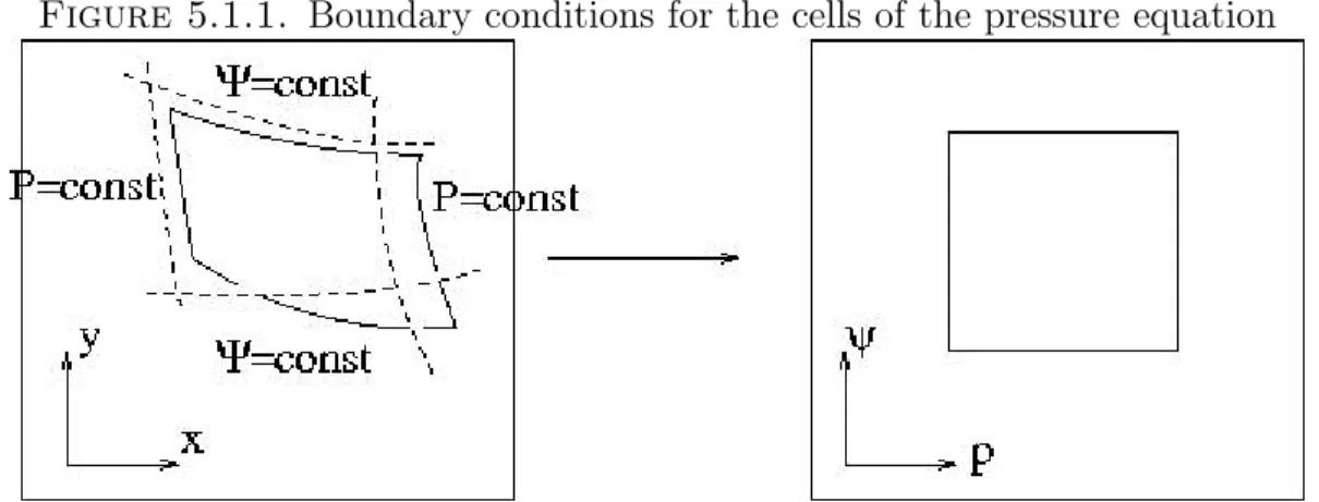 Figure 5.1.1. Boundary conditions for the cells of the pressure equation