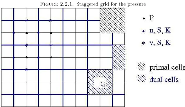Figure 2.2.1. Staggered grid for the pressure