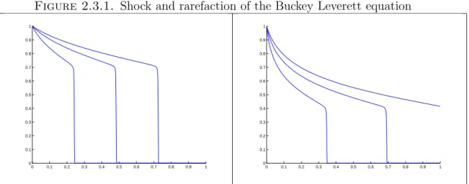 Figure 2.3.1. Shock and rarefaction of the Buckey Leverett equation