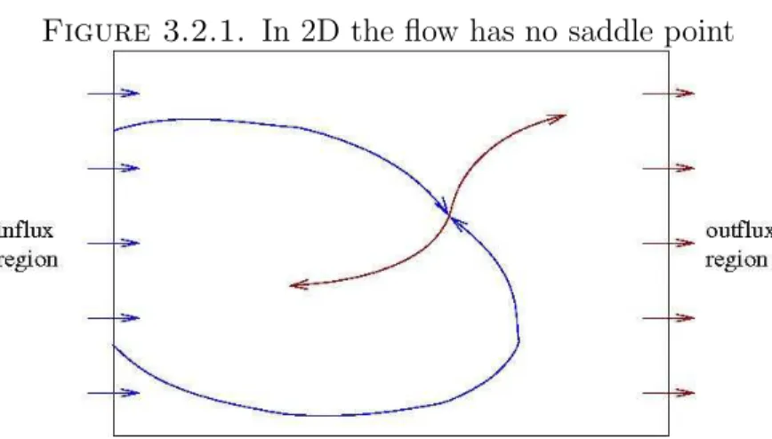Figure 3.2.1. In 2D the flow has no saddle point