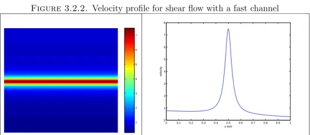 Figure 3.2.2. Velocity profile for shear flow with a fast channel