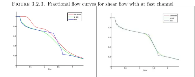 Figure 3.2.3. Fractional flow curves for shear flow with at fast channel