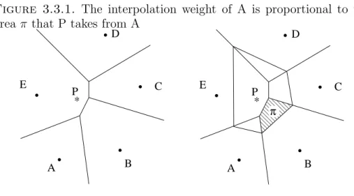 Figure 3.3.1. The interpolation weight of A is proportional to the area π that P takes from A