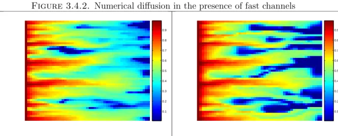 Figure 3.4.2. Numerical diffusion in the presence of fast channels