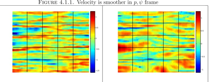 Figure 4.1.1. Velocity is smoother in p, ψ frame