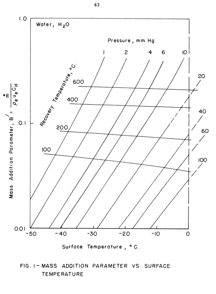 FIG.  I  -  M A S S   AODITION  PARAMETER  V S .   SURFACE  TEMPERATURE 