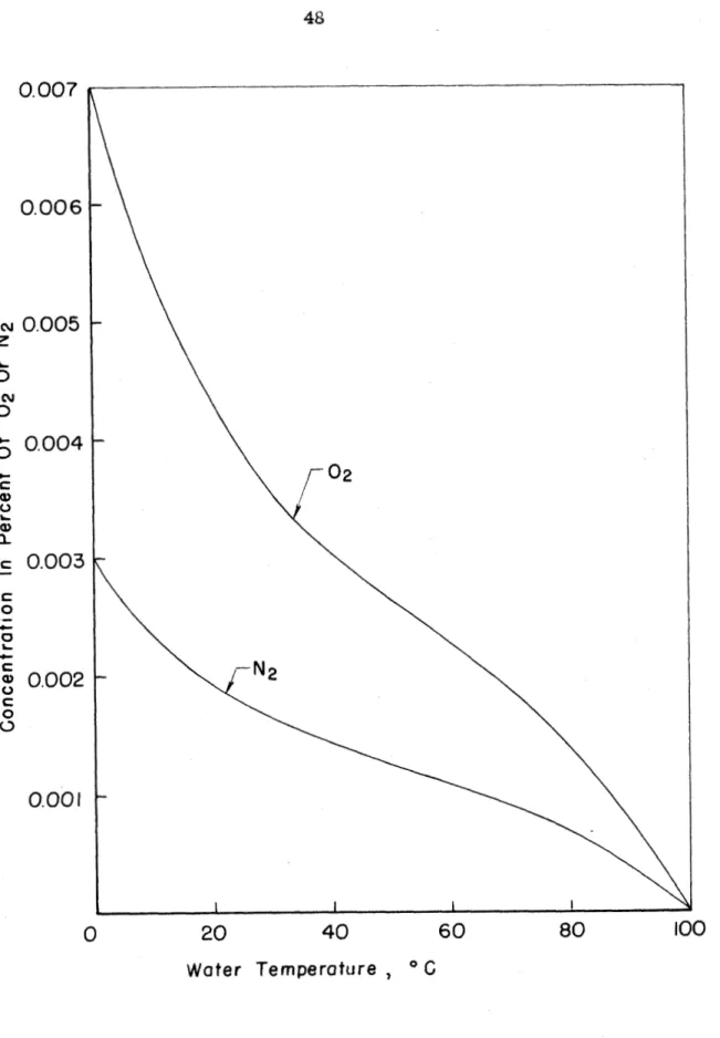 FIG. 6-SOLUBILITY  OF  0 2   (N2)  IN  H 2 0   W H E N   PARTIAL 
