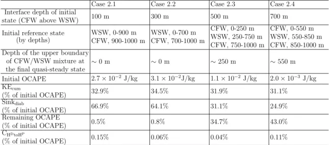 Table 2.2: Characterization of unstratified simulations without cabbeling in the EOS, as discussed in section 2.4.2