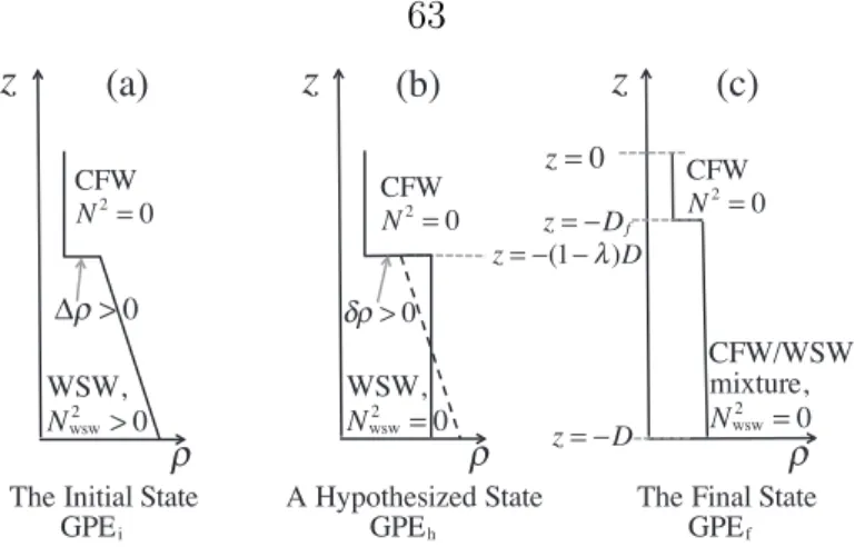 Figure 2.3: Schematic of three states for illustrating the reduction of stratification (N 2 ) during convection, which leads to a KE sink: S strat , as discussed in  sec-tion 2.4.3