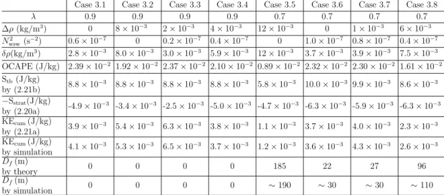 Table 2.3: Characterization of stratified simulations without cabbeling in the EOS, as discussed in section 2.4.3