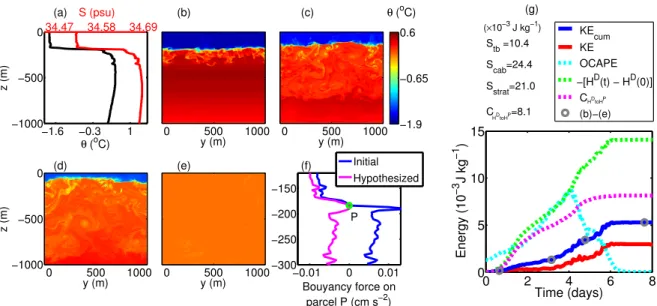 Figure 2.7: As Figure 2.5 but for a stratified simulation with cabbeling based on realistic initial profiles, discussed in section 2.6