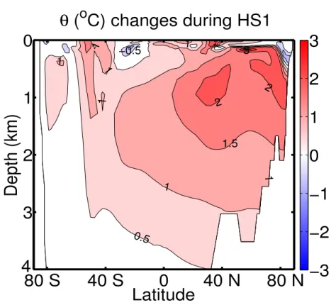 Figure 3.1: The changes of Atlantic zonal mean potential temperature ✓( o C) during HS1 ( ⇠ 2300 years duration), from the CCSM3 simulation of the last deglaciation (Liu et al