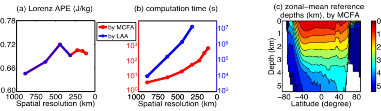 Figure 4.1: (a) Lorenz APE of the World Ocean and (b) the associated computation time vs the horizontal spatial resolution of the applied dataset