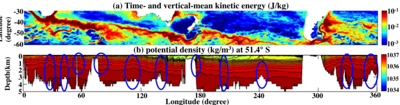 Figure 4.3: (a) Time- and vertical-mean kinetic energy (MKE) (J/kg), from the same dataset as Figure 4.2a