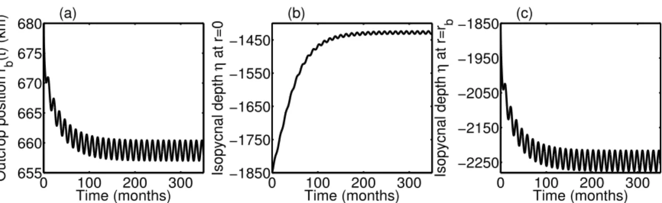 Figure 5.6: Evolution of the reference solution (⌧ 12 0 = 0.026 Nm 2 ,  = 300 m 2 /s), obtained numerically as discussed in § 5.5.2