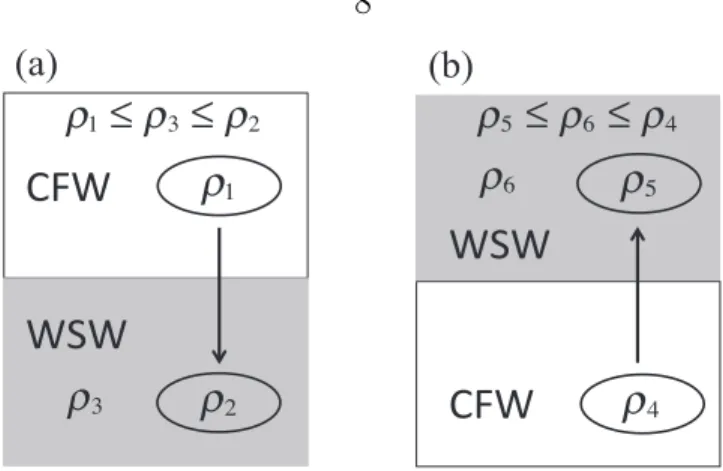 Figure 1.1: Illustration of thermobaric instability by an adiabatic parcel displacement from cold fresh water (CFW) to warm salty water (WSW) in either case (a) when CFW lies above WSW, or case (b) when CFW lies below WSW.