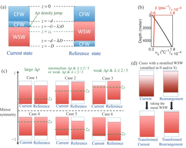Figure 1.2: (a) Schematic of the Current and Reference states for two-layer profiles.