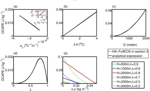 Figure 1.3: Parameter dependence of OCAPE, as discussed in section 1.5.5. The dashed black lines in (a)–(d) have been computed using the HA-FullEOS in section 1.4