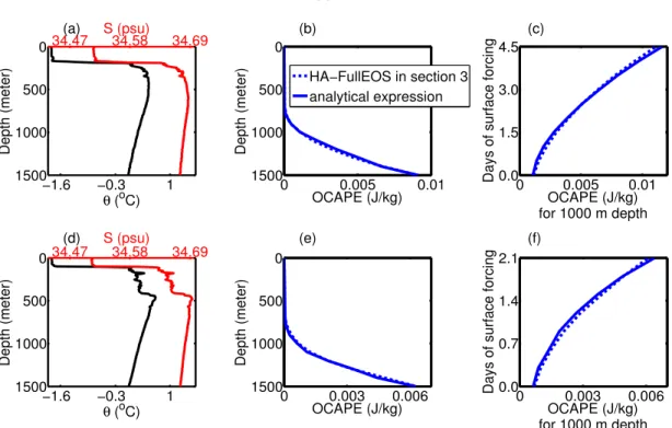 Figure 1.4: (a) Profiles of potential temperature (✓) and salinity (S) from the win- win-tertime Weddell Sea, obtained from Maud Rise (65.4605 o S, 2.4007 o E) on August 2, 1994, ANZFLUX CTD profile station 48 (courtesy of Bruce Huber; McPhee et al., 1996)