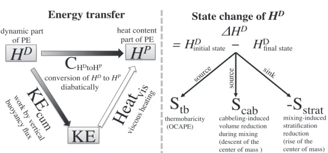 Figure 2.1: Schematic of the proposed energetics for thermobaricity- and cabbeling- cabbeling-powered convection