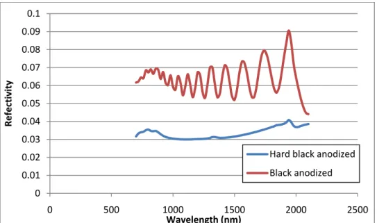 Figure 4.2.1  Reflectivity  of  hard  black anodized  and  black  anodized  aluminum  at  a  45 