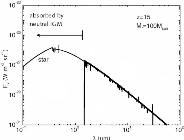 Figure 1.1.1: Model redshifted spectrum of a high‐mass zero‐metallicity star (Cooray and    Yoshida 2004).  