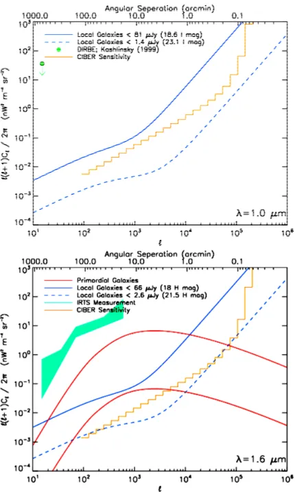 Figure 2.1.1 (Top): The measured power  spectrum  of local  (z <  3) galaxies     at  1000 nm,  measured  with  sources  brighter  than  two  different  magnitude  cutoffs  removed  (blue  solid  and  dashed  lines).  Light  observed  today  at  this  w