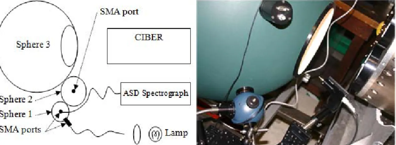 FIgure  3.1.1:  Schematic  (Left)  and  picture  (Right)  of  the  white  light  calibration    measurement set‐up used with NIST. 
