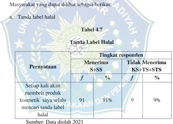 Tabel 4.7  Tanda Label Halal 