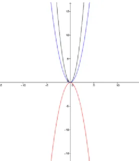 Description: The function y  x 2  graph is blue,  y   x 2  is red,  2x 2