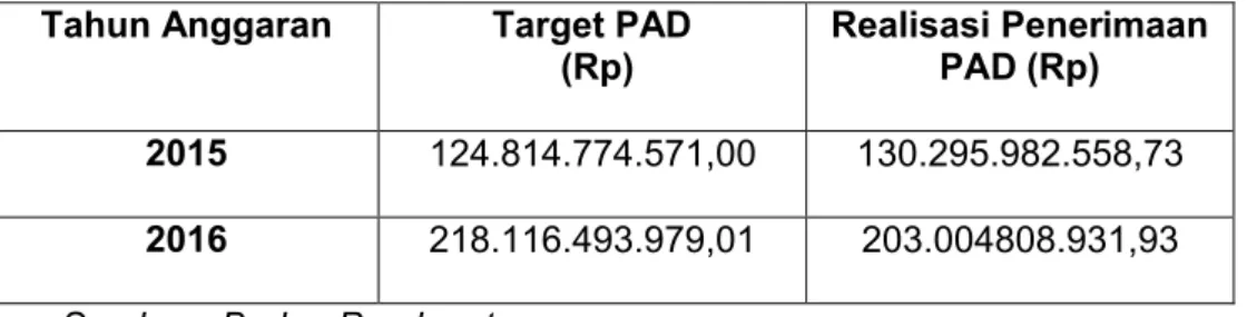 Tabel  4.3.  Rekapitulasi  Pendapatan  Asli  Daerah  (PAD)  Kabupaten Polewali Mandar 