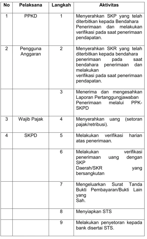 Table  4.5 Sistem  dan  Prosedur  Penerimaan  Pajak/Retribusi Daerah Badan Pendapatan