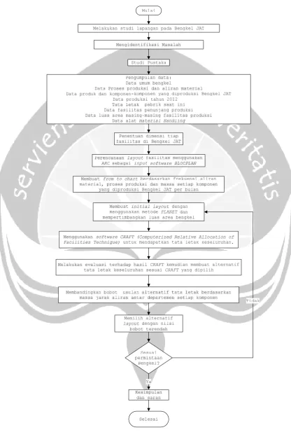 Gambar 1.1. Diagram alir penelitian