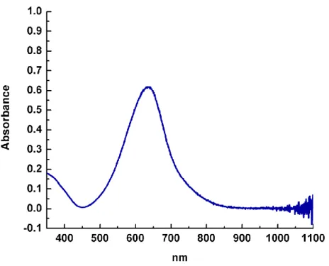 Figure 4.1. UV-Visible spectrum of the indophenol dye generated from NH 3 .  This  particular absorbance spectrum corresponds to 7.5 equivalents of NH 3  generated per Fe 