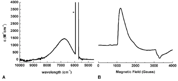 Figure 2.4. (A) Near-IR spectrum of complex 2.2. (B) 4 K X-band EPR spectrum of 2.2.  