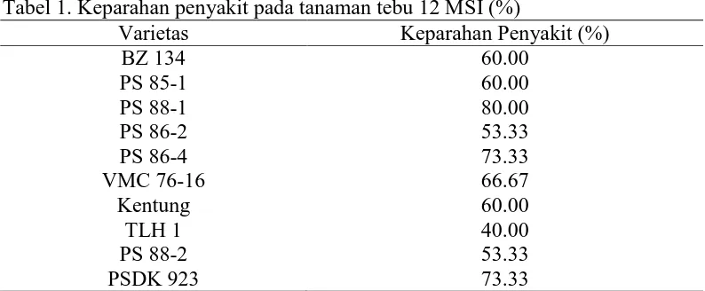 Tabel 1. Keparahan penyakit pada tanaman tebu 12 MSI (%) Varietas Keparahan Penyakit (%) 