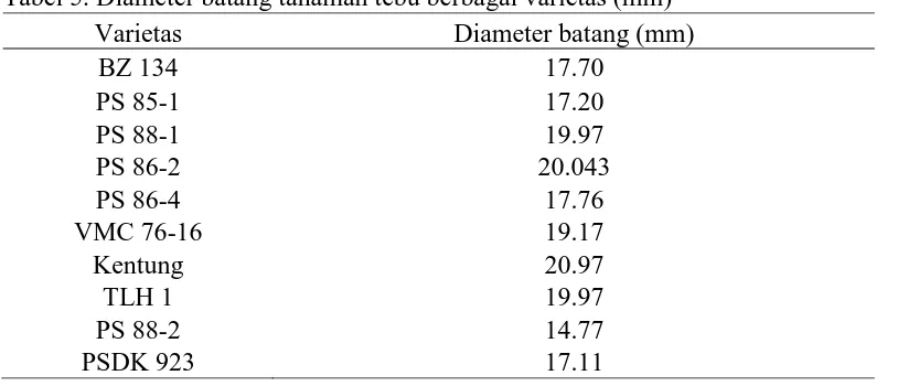 Tabel 5. Diameter batang tanaman tebu berbagai varietas (mm) Varietas  Diameter batang (mm) 